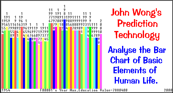 Analyse the 'Education' of a person