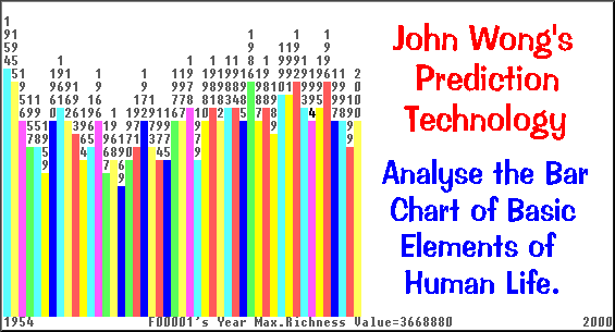 Analyse the 'Richness' of a person