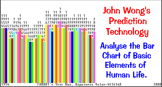 Analyse the 'Happiness' of a person
