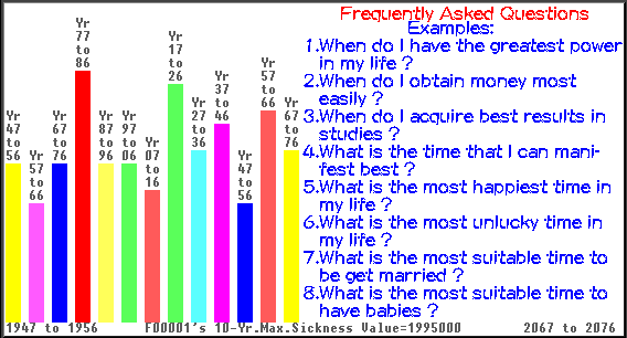 Analyse the 'Sickness' of a person