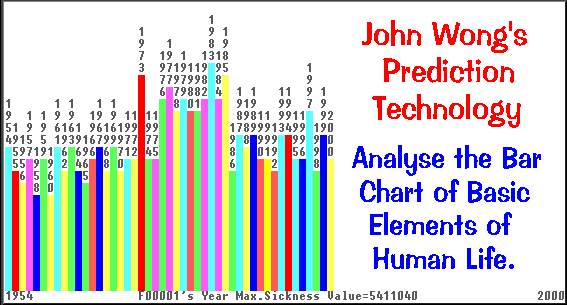 Analyse the 'Sickness' of a person